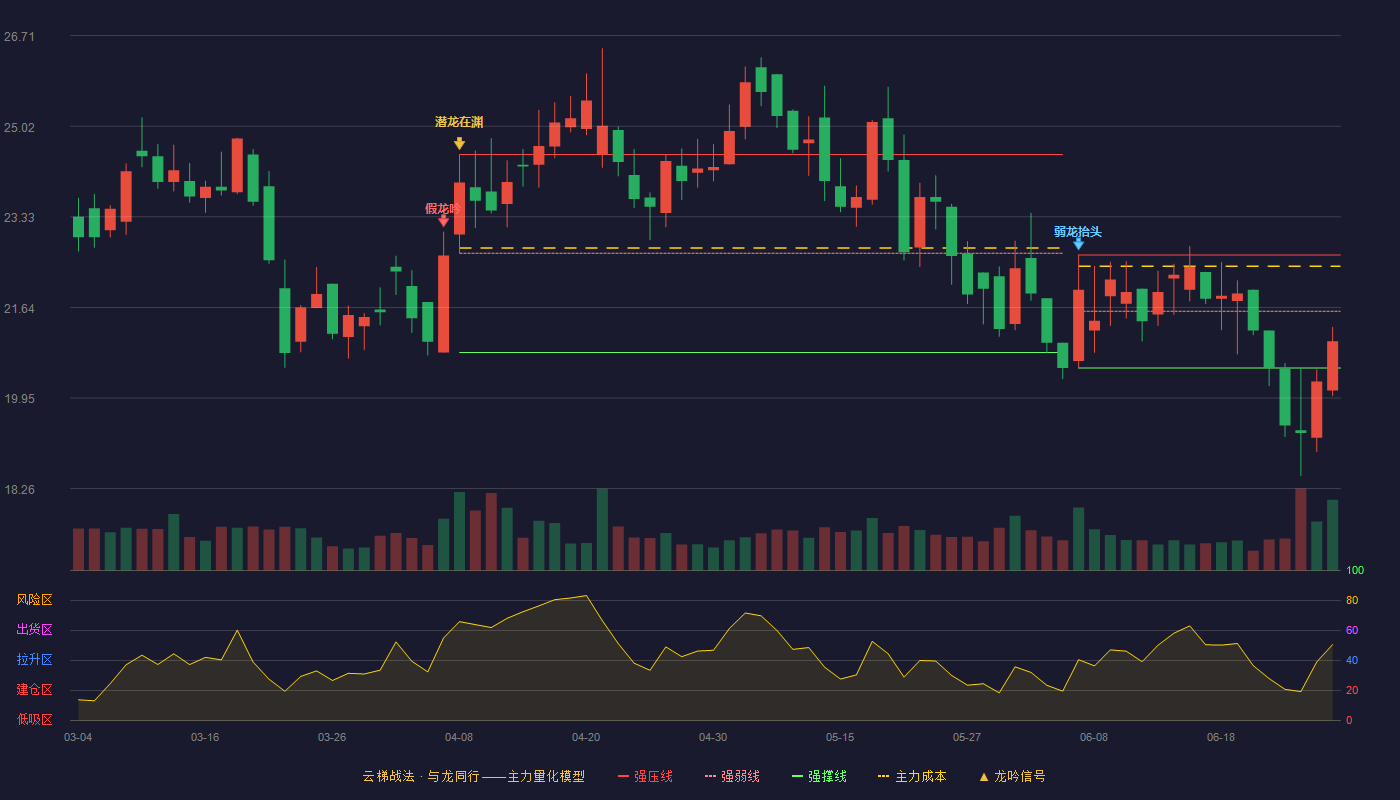 致远互联(688369)云梯战法K线图 - 强压线22.62 强弱线21.57 强撑线20.51 弱势区