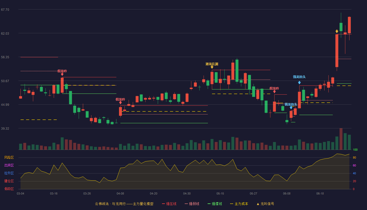 中微半导(688380)云梯战法K线图 - 强压线61.74 强弱线55.87 强撑线50.00 加速区
