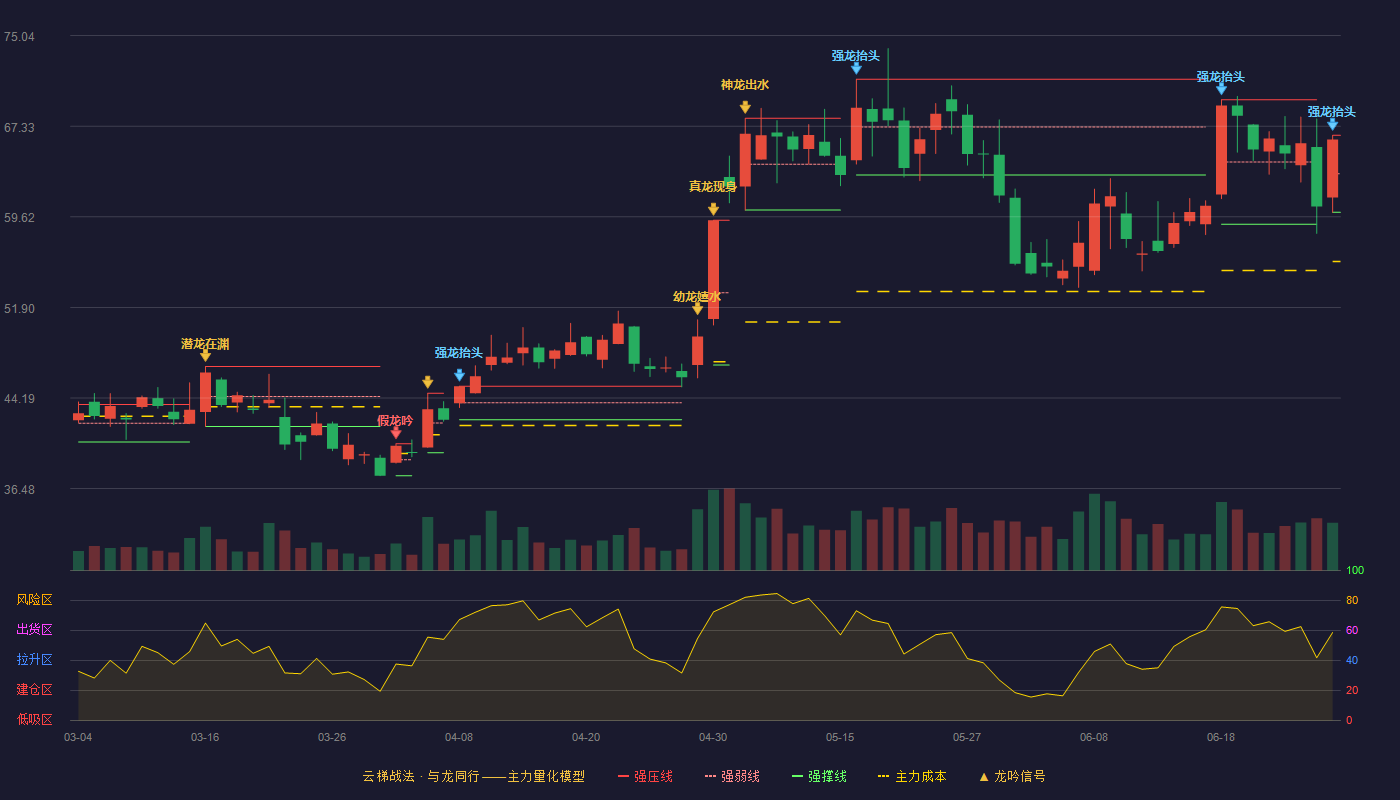 凌云光(688400)云梯战法K线图 - 强压线66.55 强弱线63.28 强撑线60.00 强势区