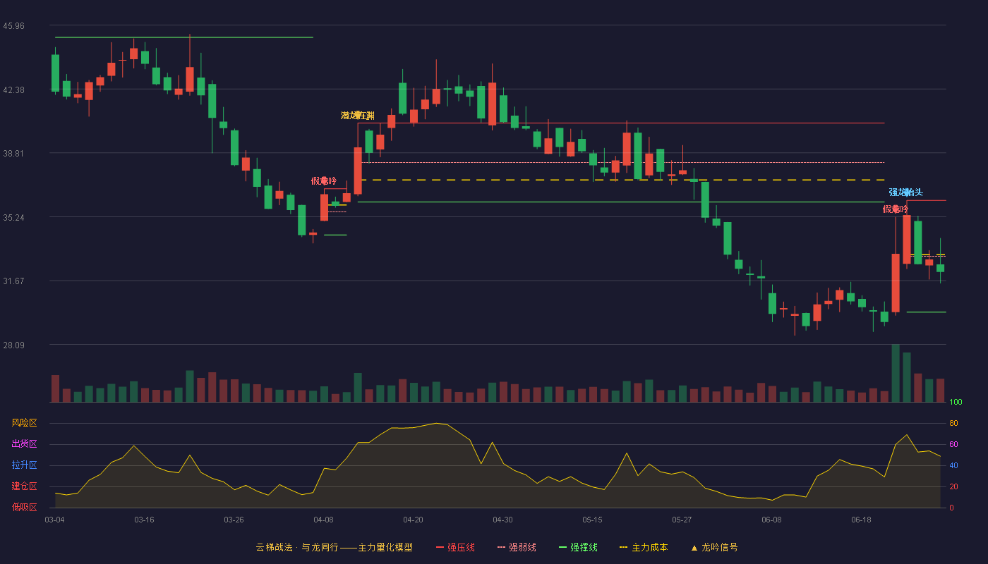 中信博(688408)云梯战法K线图