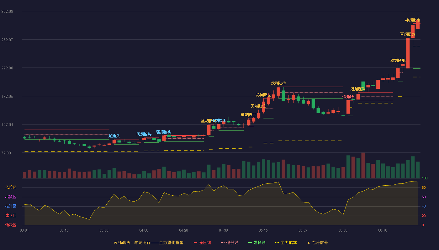 富创精密(688409)云梯战法K线图
