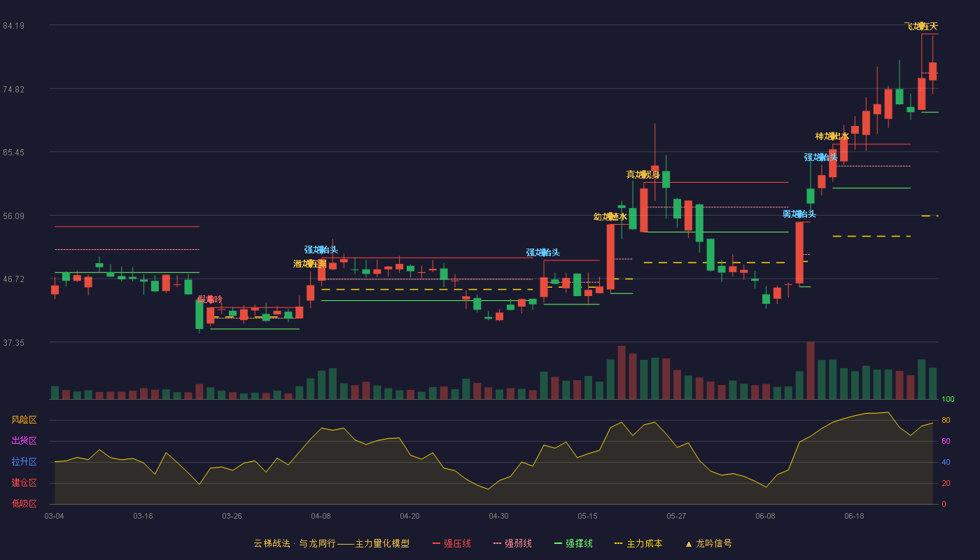 耐科装备(688419)云梯战法K线图