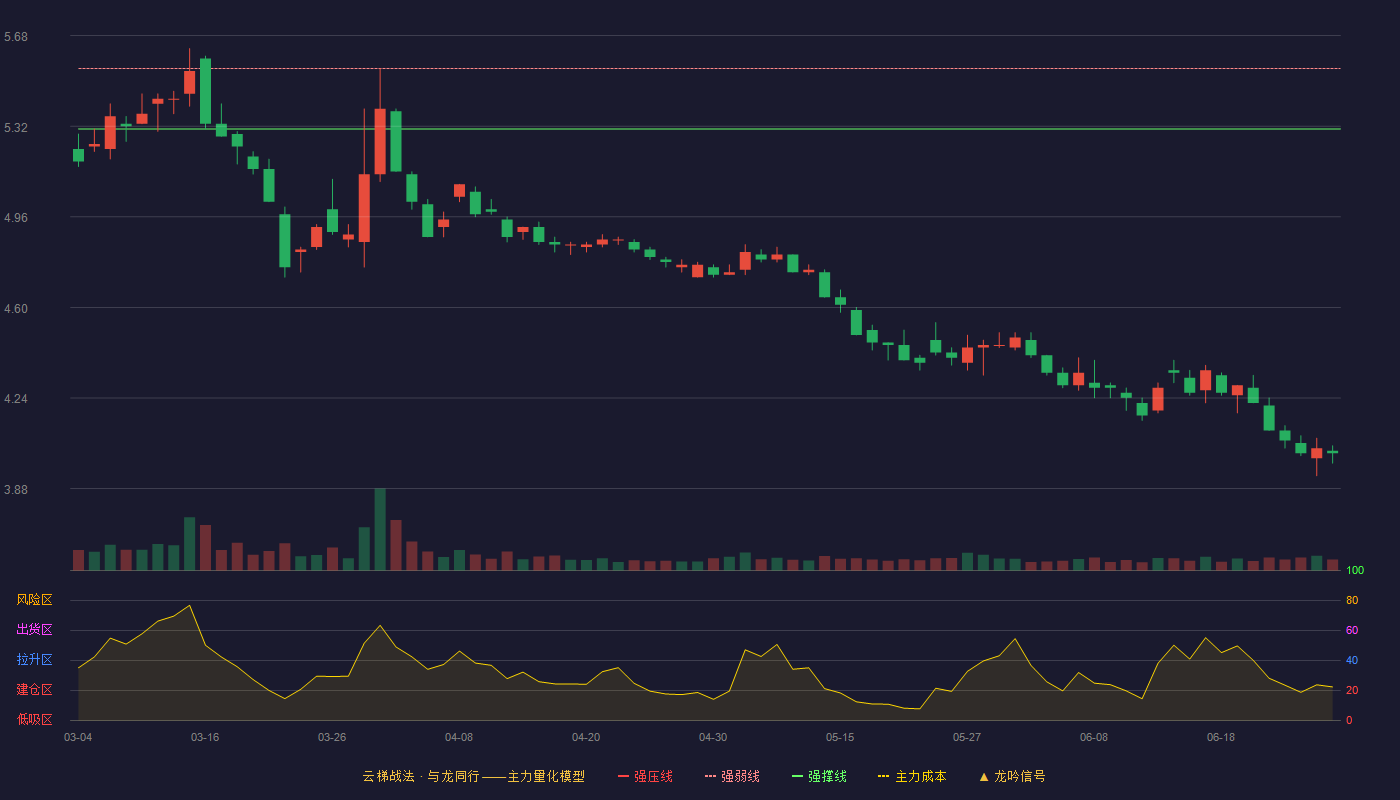 铁建重工(688425)云梯战法K线图 - 强压线5.78 强弱线5.55 强撑线5.31 破位区