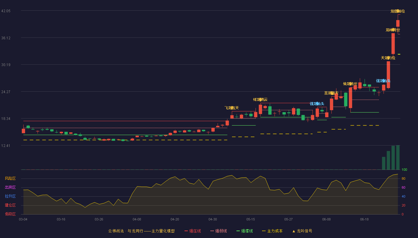 有研硅(688432)云梯战法K线图