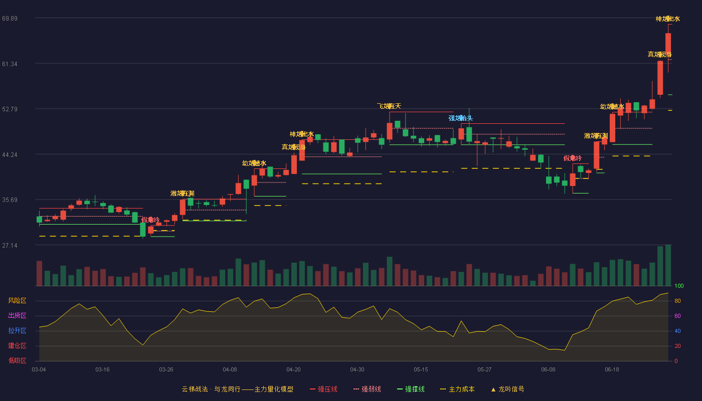 光格科技(688450)云梯战法K线图