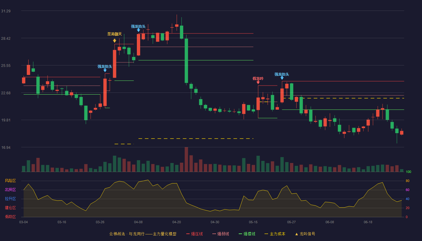 科捷智能(688455)云梯战法K线图 - 强压线23.88 强弱线22.39 强撑线20.89 破位区