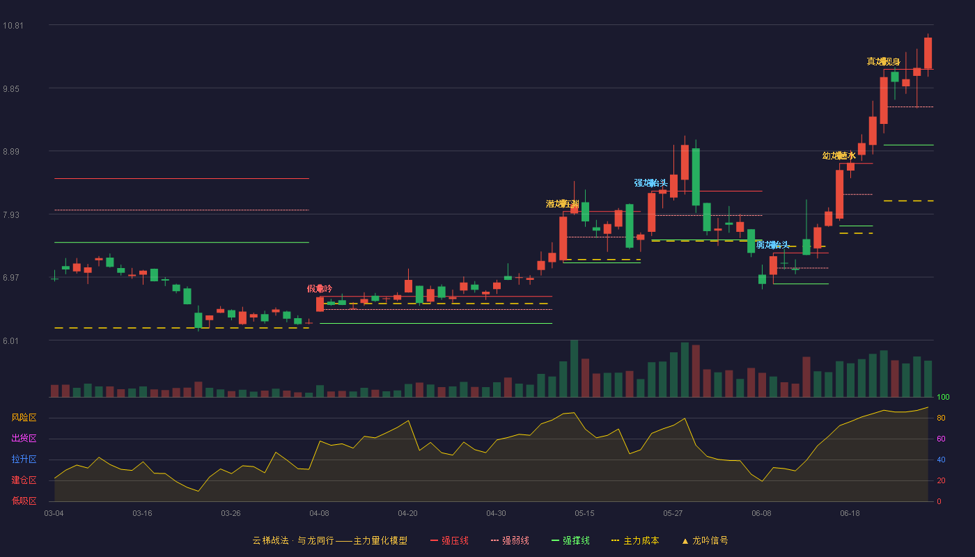 中芯集成(688469)云梯战法K线图