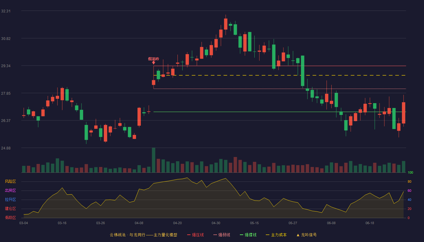 萤石网络(688475)云梯战法K线图 - 强压线29.32 强弱线28.08 强撑线26.83 弱势区