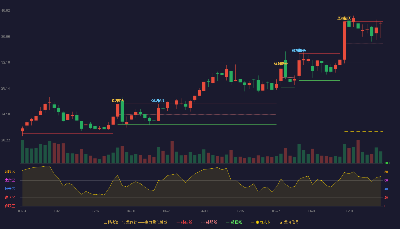 友车科技(688479)云梯战法K线图