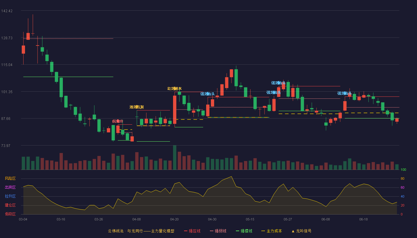 赛恩斯(688480)云梯战法K线图