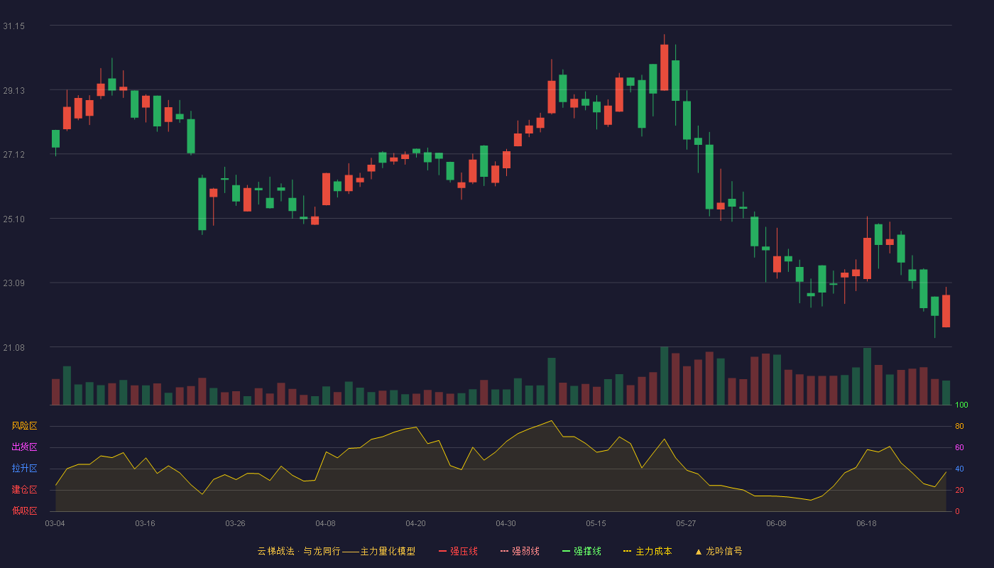 三未信安(688489)云梯战法K线图