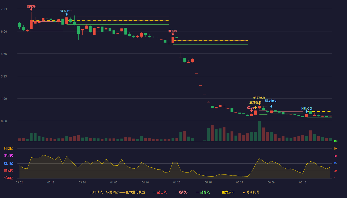 清越科技(688496)云梯战法K线图 - 强压线1.06 强弱线0.97 强撑线0.88 弱势区