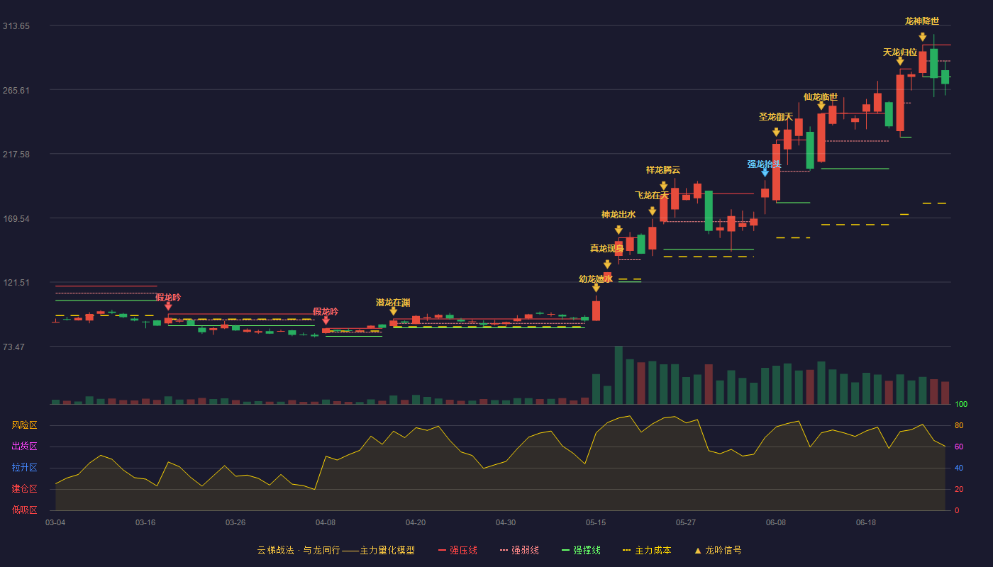 索辰科技(688507)云梯战法K线图 - 强压线299.00 强弱线287.00 强撑线275.00 破位区