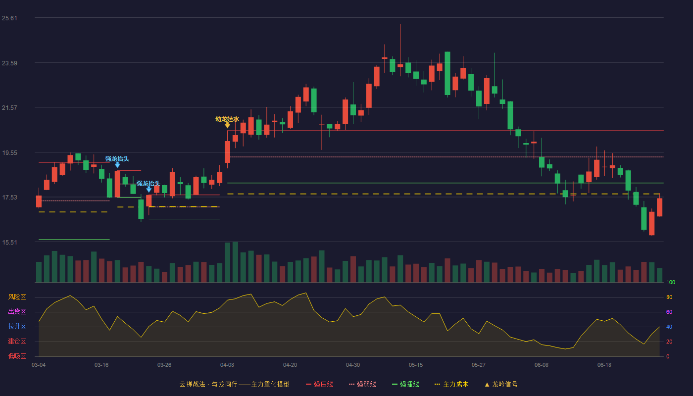 金冠电气(688517)云梯战法K线图 - 强压线20.52 强弱线19.34 强撑线18.16 破位区