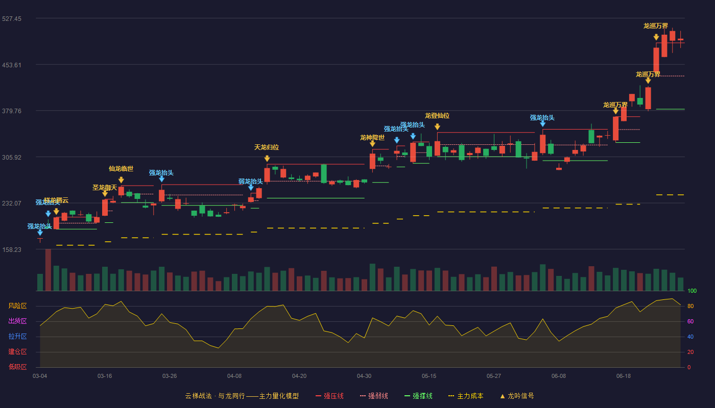 佰维存储(688525)云梯战法K线图 - 强压线488.00 强弱线435.00 强撑线382.00 加速区