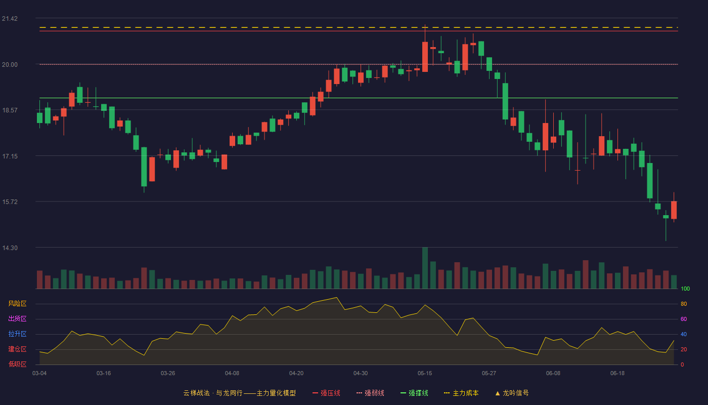 豪森股份(688529)云梯战法K线图 - 强压线21.02 强弱线19.98 强撑线18.94 破位区