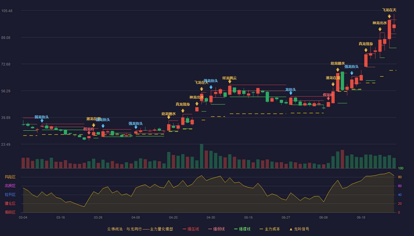 欧莱新材(688530)云梯战法K线图 - 强压线99.80 强弱线91.16 强撑线82.51 强势区