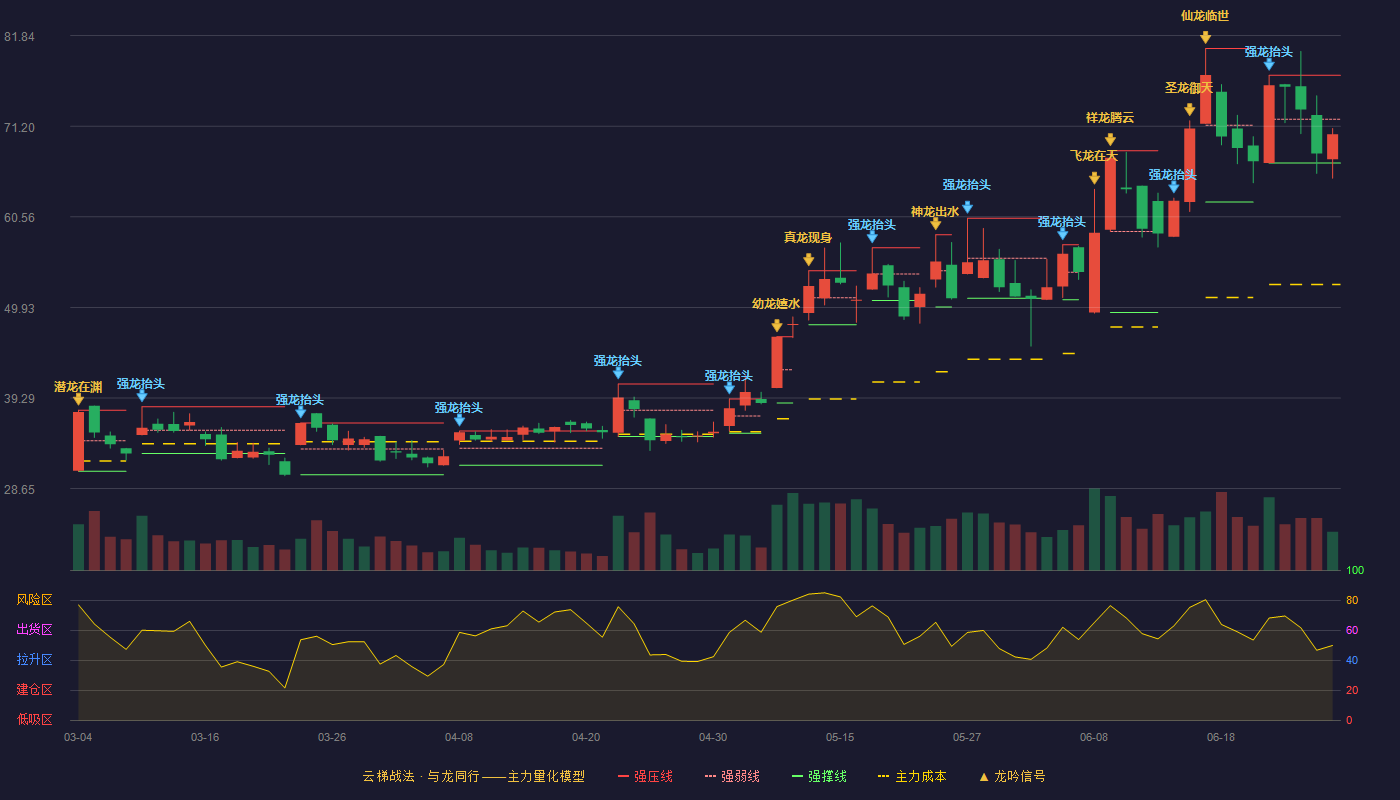 科威尔(688551)云梯战法K线图 - 强压线77.17 强弱线72.03 强撑线66.88 弱势区