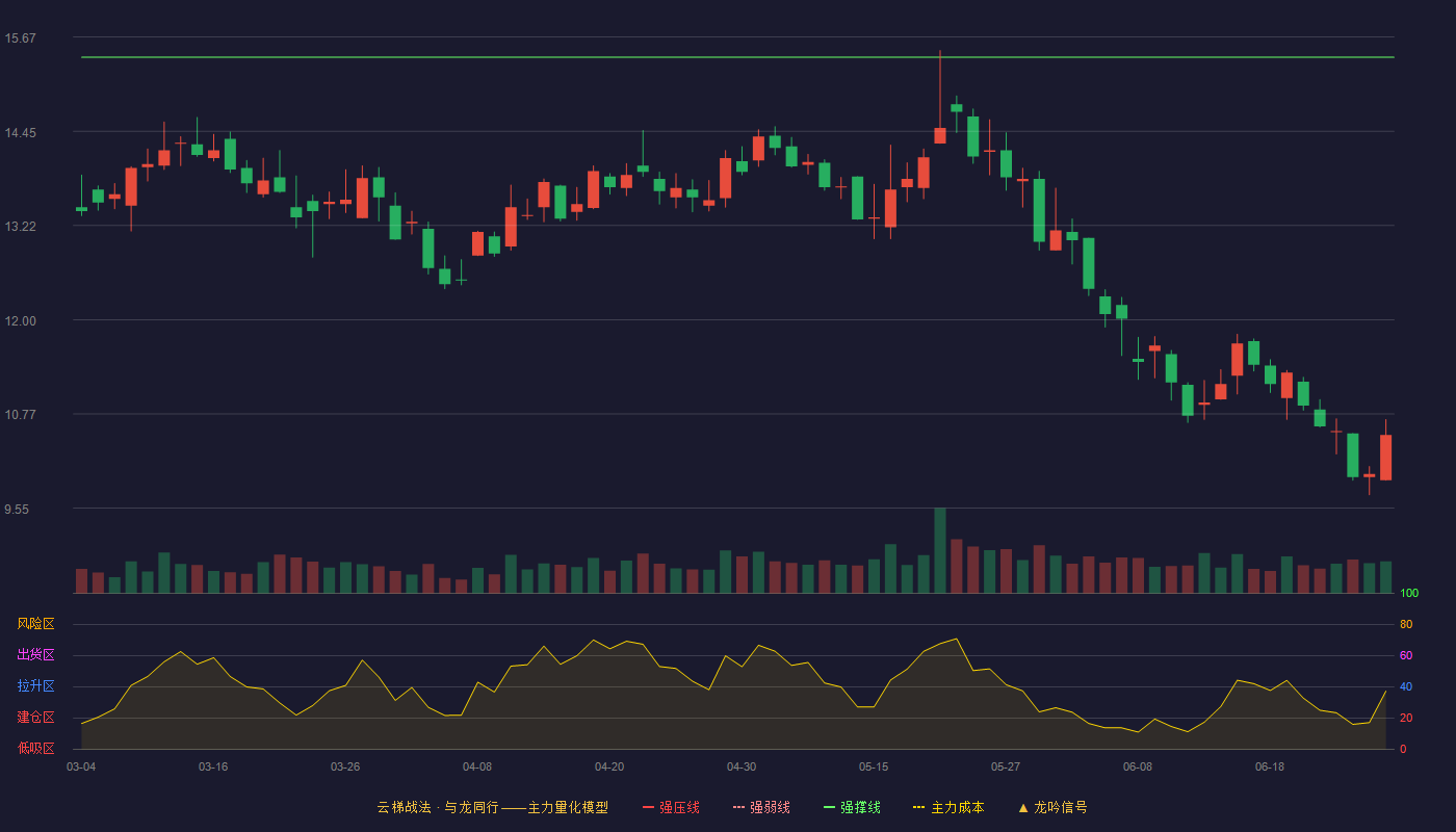孚能科技(688567)云梯战法K线图 - 强压线16.35 强弱线15.88 强撑线15.41 破位区