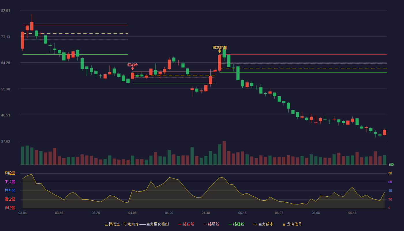 中科星图(688568)云梯战法K线图 - 强压线67.06 强弱线64.03 强撑线60.99 破位区
