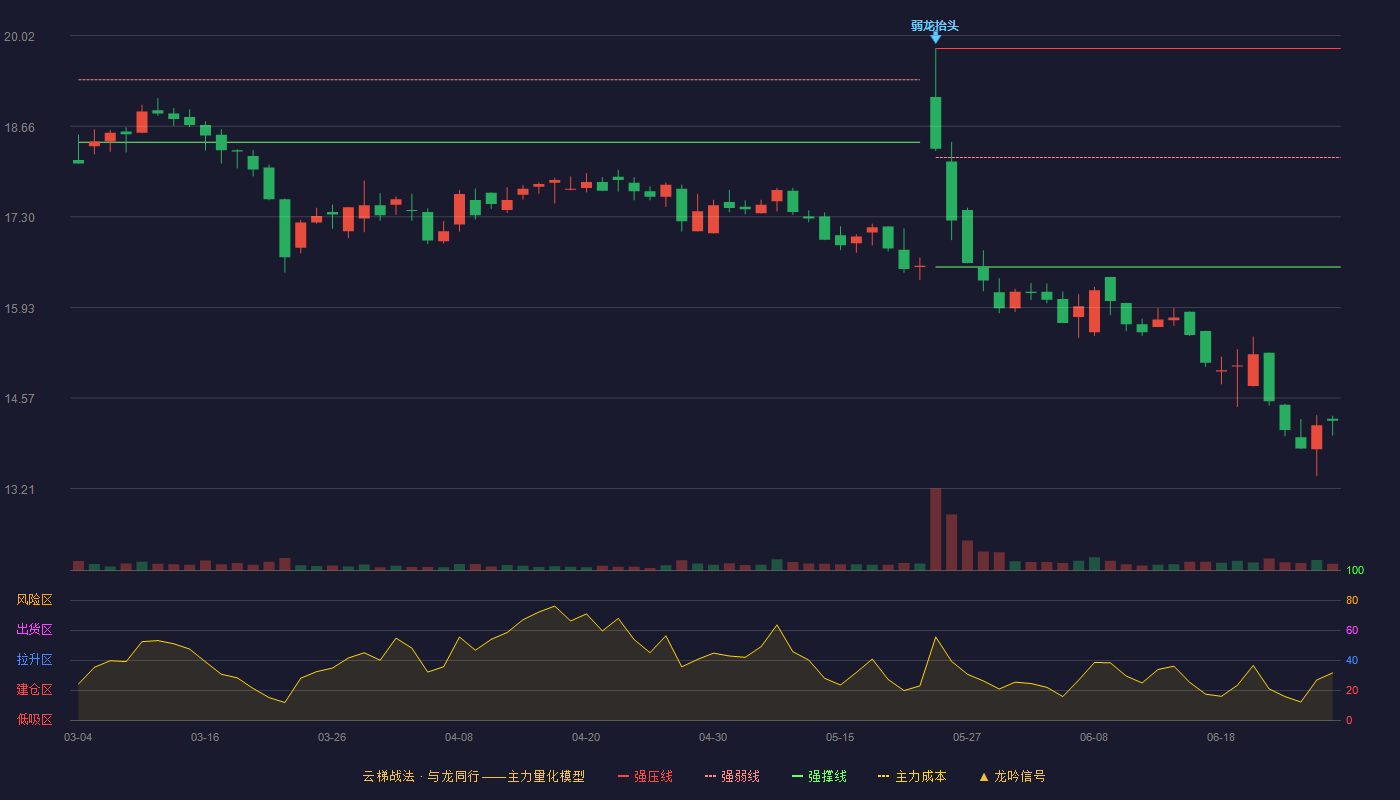 天玛智控(688570)云梯战法K线图 - 强压线19.83 强弱线18.19 强撑线16.54 破位区