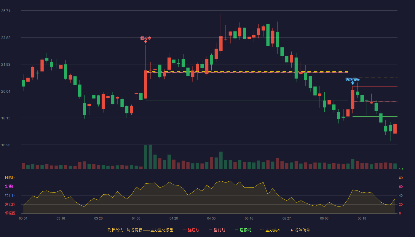 信宇人(688573)云梯战法K线图 - 强压线20.38 强弱线19.32 强撑线18.25 破位区