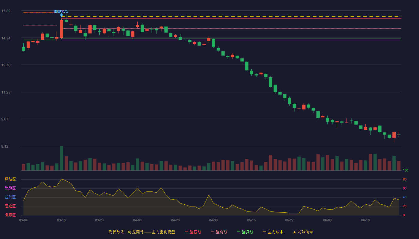亚辉龙(688575)云梯战法K线图 - 强压线15.44 强弱线14.86 强撑线14.27 破位区