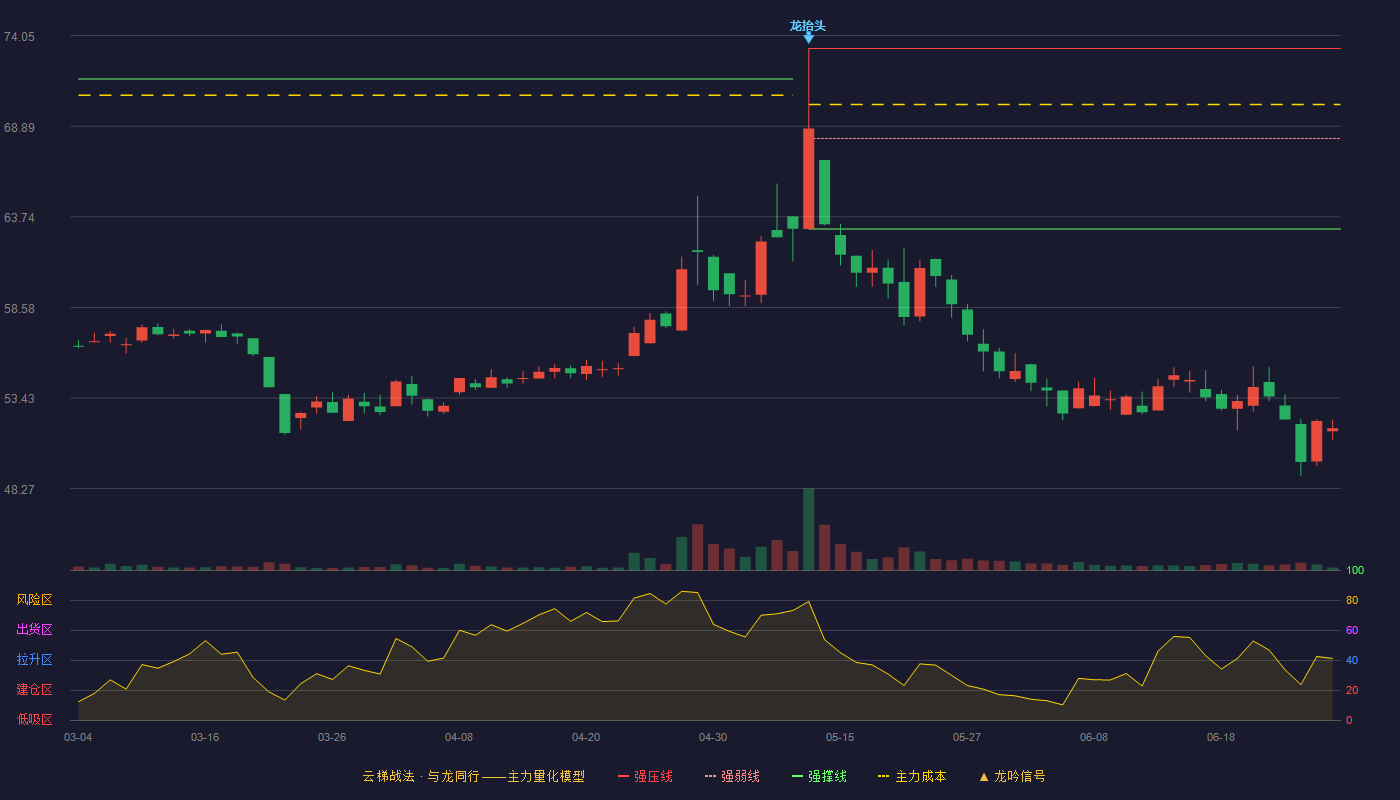 安杰思(688581)云梯战法K线图 - 强压线73.32 强弱线68.19 强撑线63.05 破位区