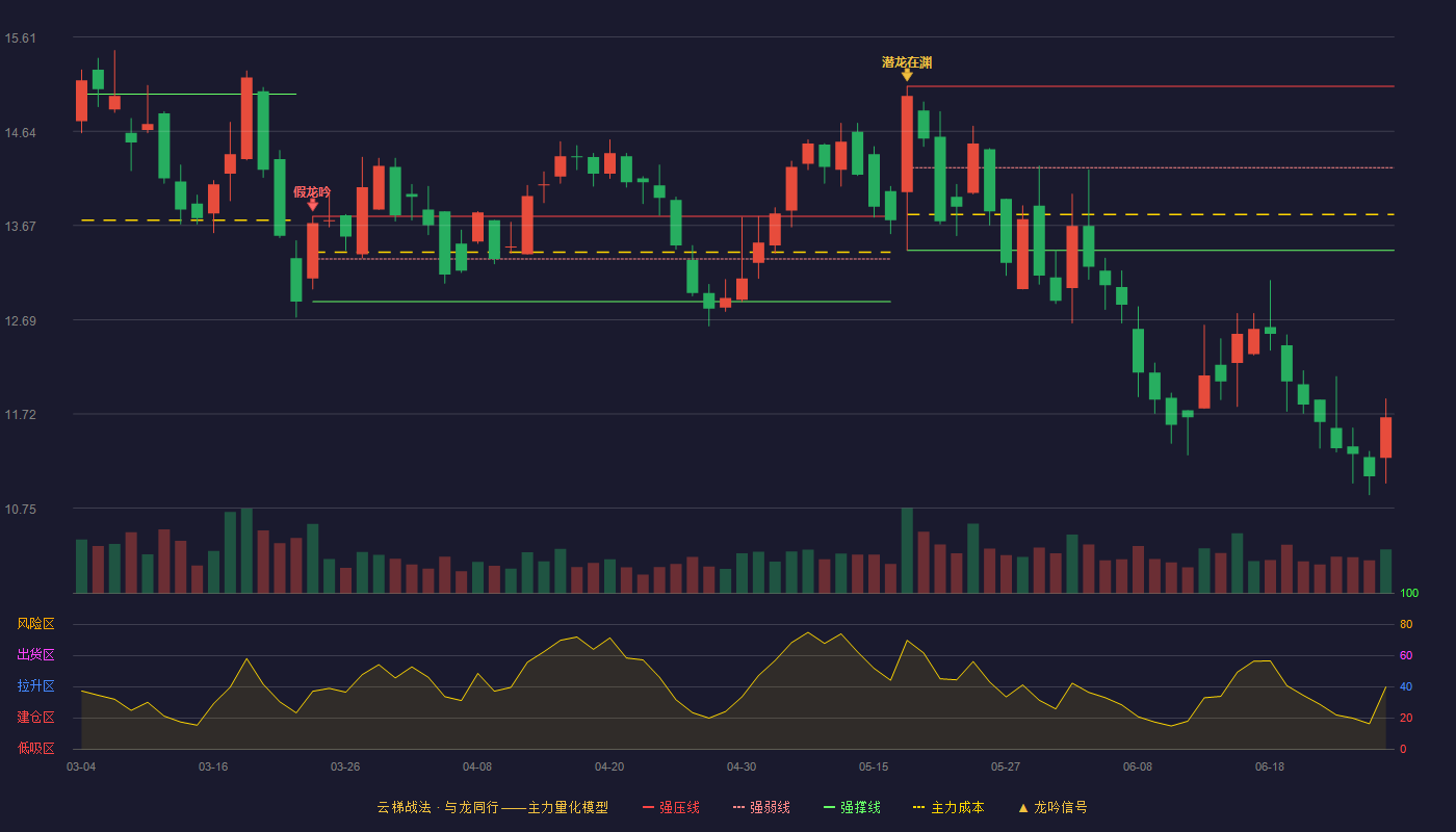 江航装备(688586)云梯战法K线图 - 强压线15.10 强弱线14.26 强撑线13.41 破位区