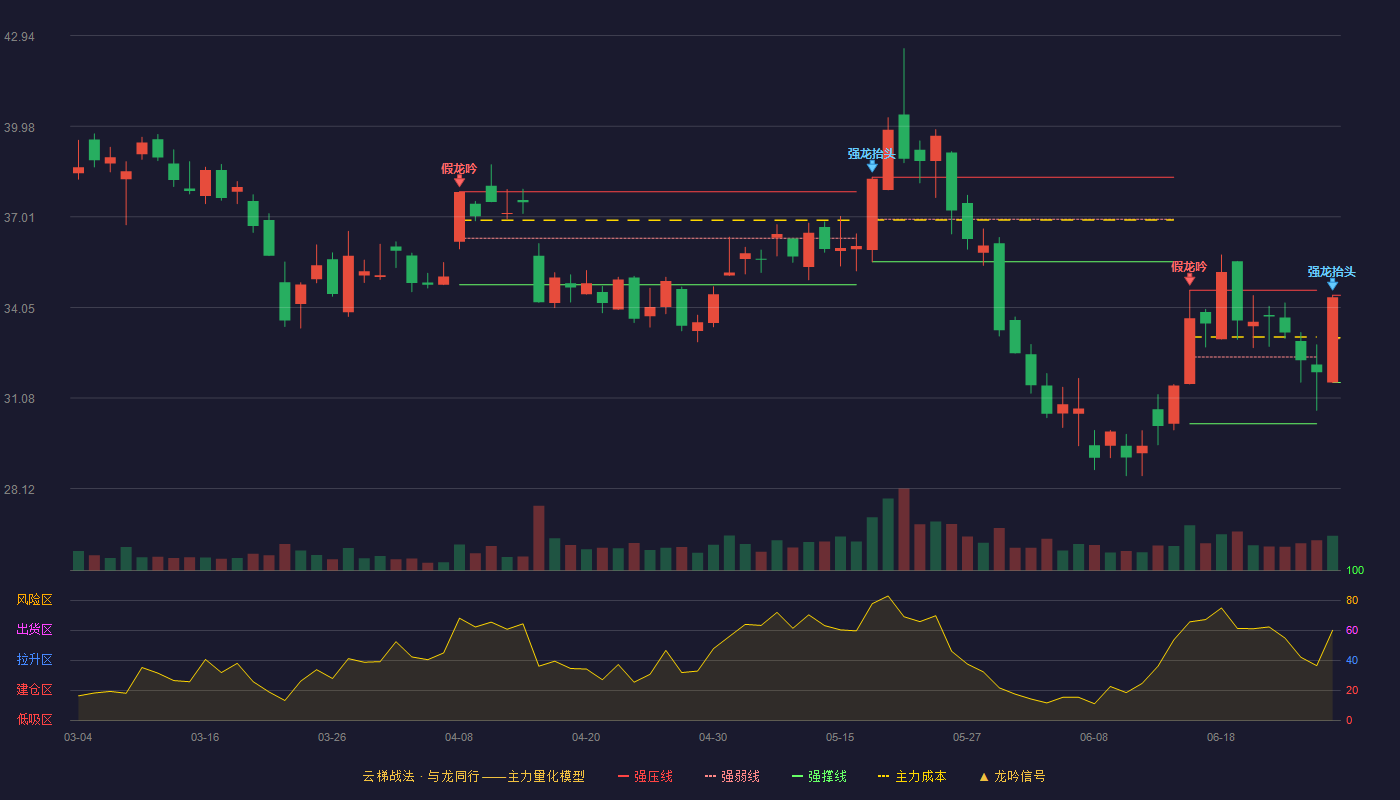 泰凌微(688591)云梯战法K线图 - 强压线34.45 强弱线33.02 强撑线31.59 强势区