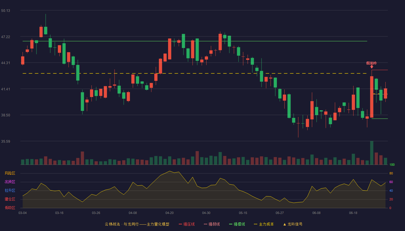 司南导航(688592)云梯战法K线图 - 强压线43.50 强弱线40.79 强撑线38.08 强势区