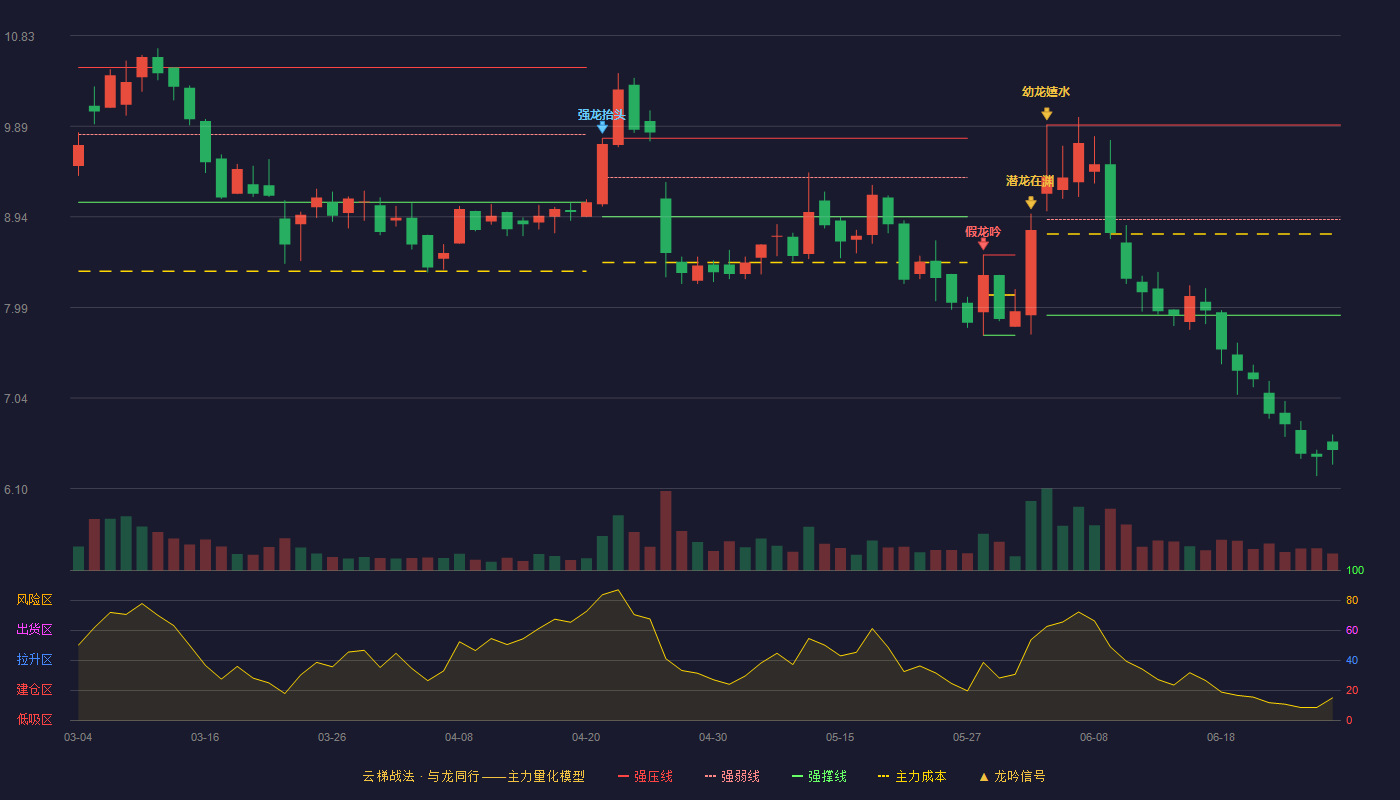 煜邦电力(688597)云梯战法K线图 - 强压线9.90 强弱线8.91 强撑线7.91 破位区