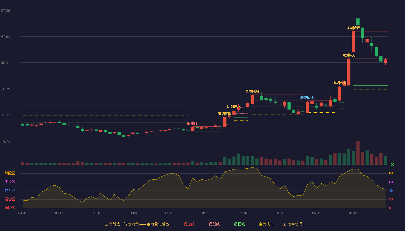 金博股份(688598)云梯战法K线图