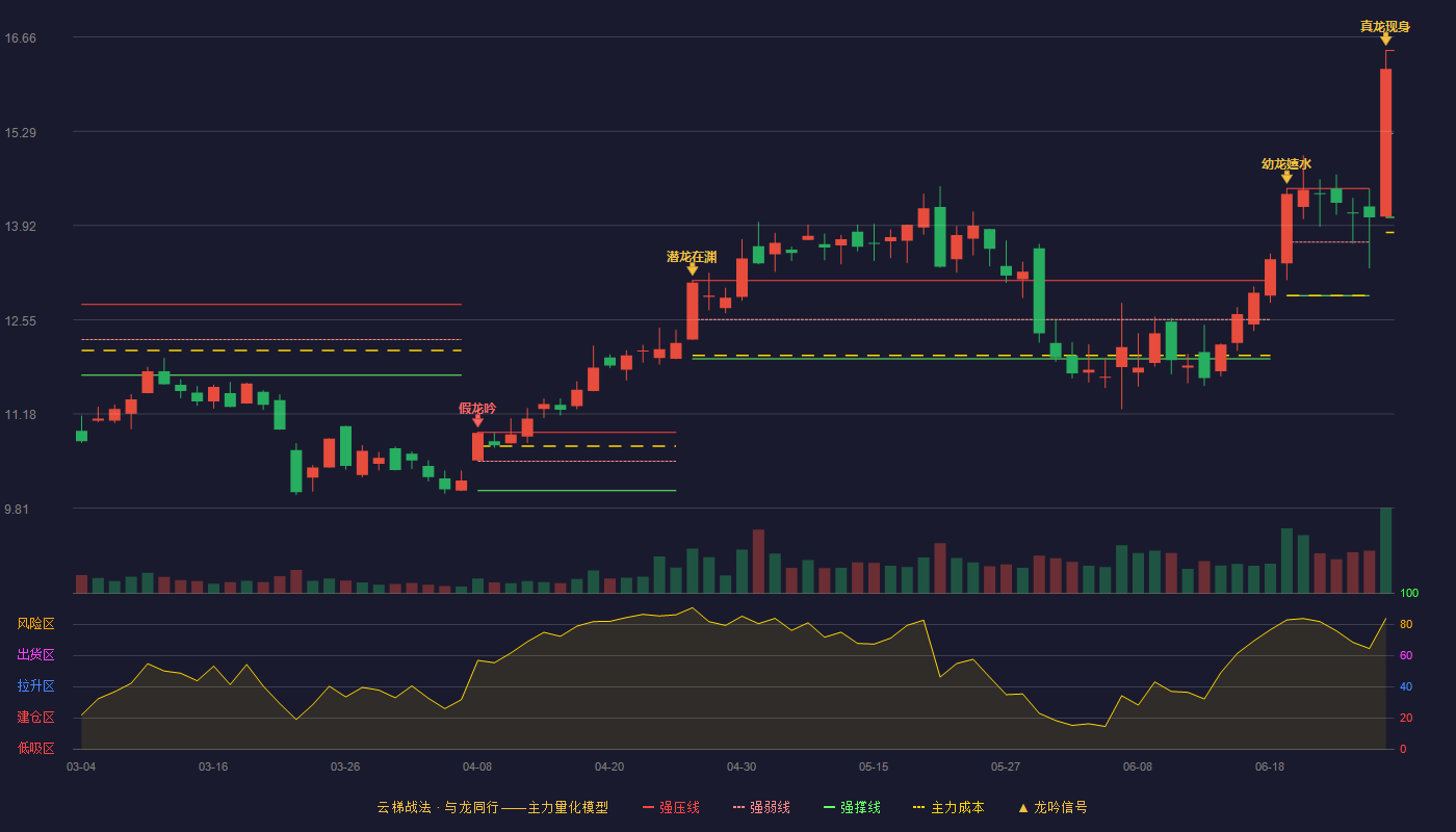 安凯微(688620)云梯战法K线图 - 强压线16.47 强弱线15.26 强撑线14.04 加速区