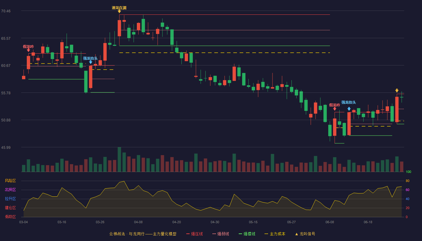 阳光诺和(688621)云梯战法K线图 - 强压线55.54 强弱线52.84 强撑线50.14 强势区