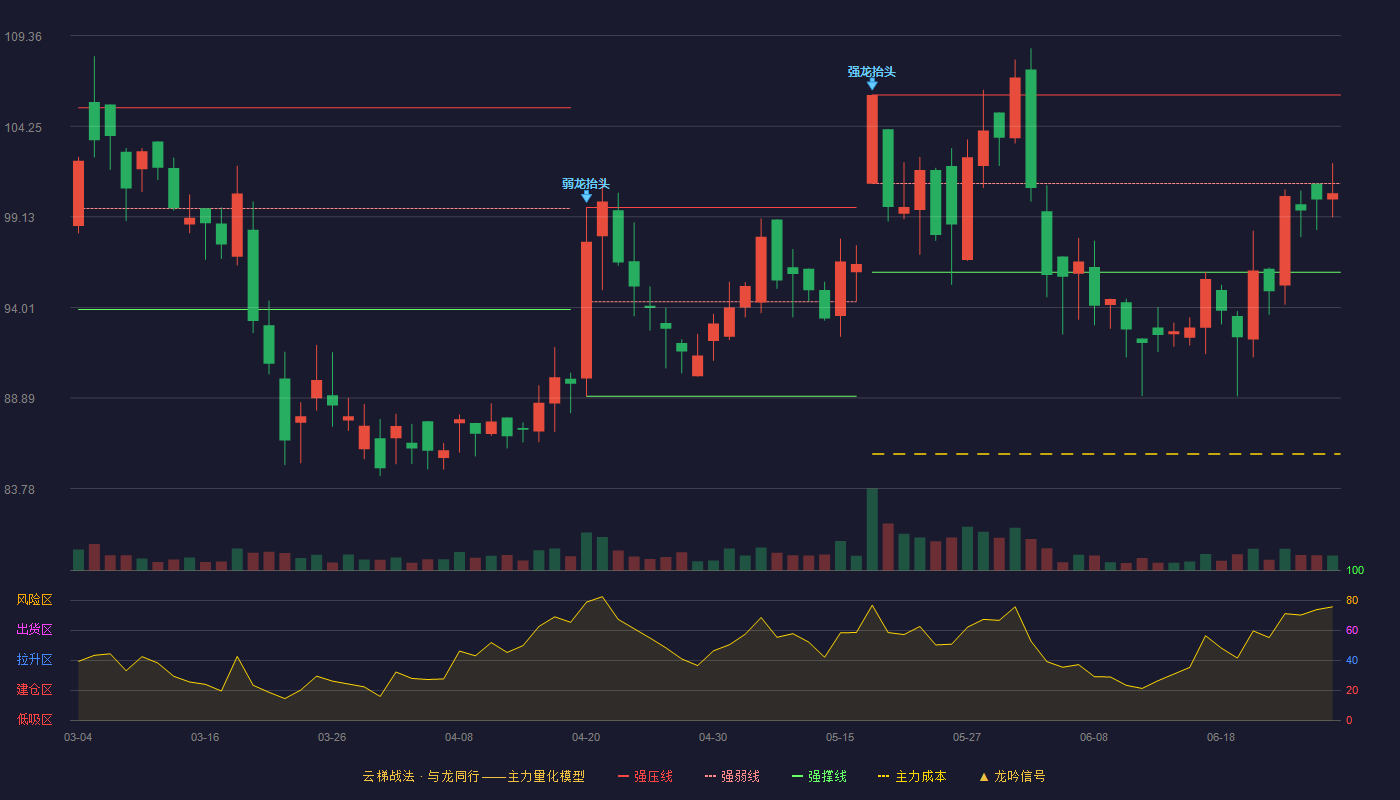 双元科技(688623)云梯战法K线图 - 强压线106.01 强弱线101.01 强撑线96.00 弱势区