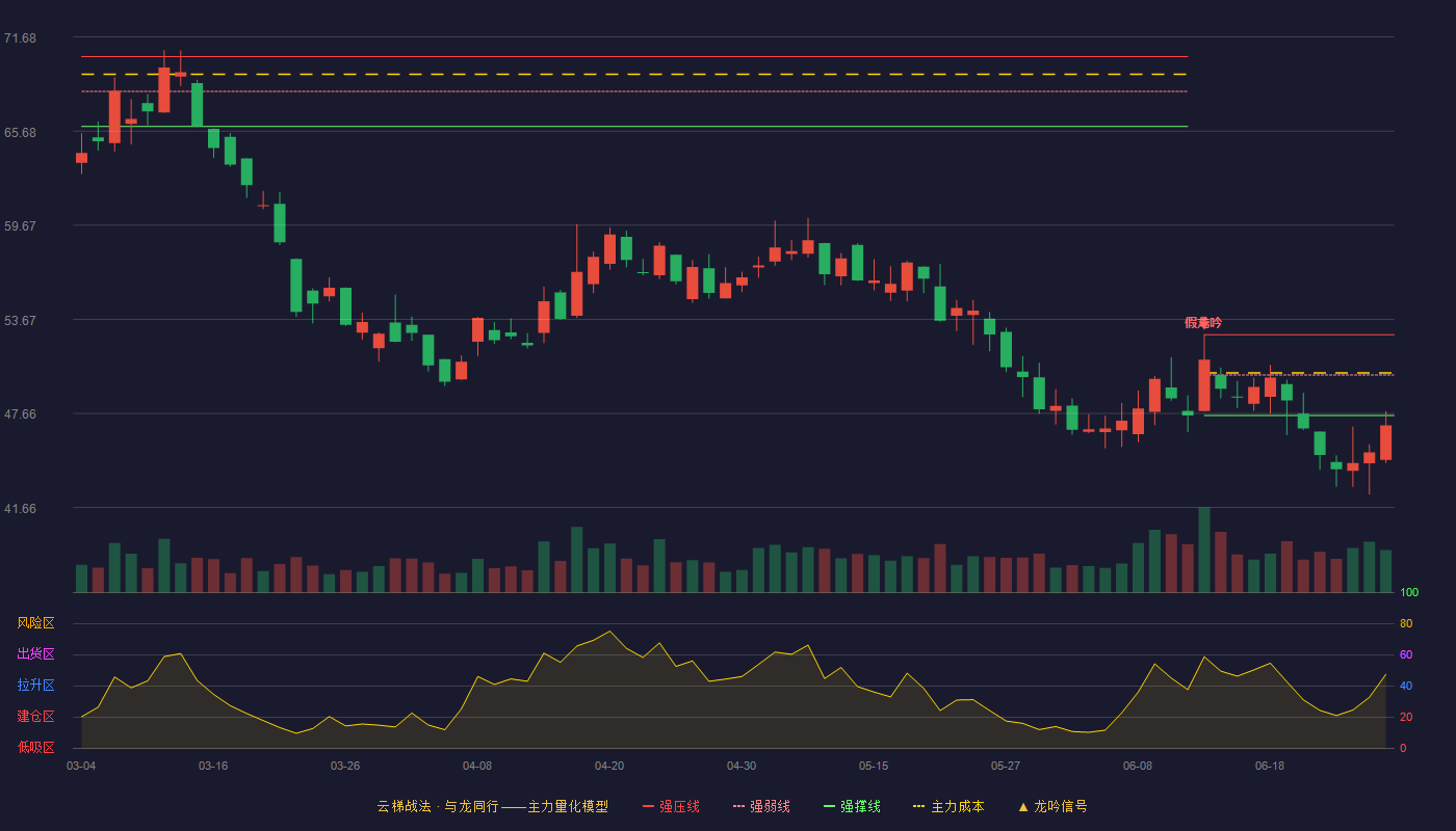 莱斯信息(688631)云梯战法K线图
