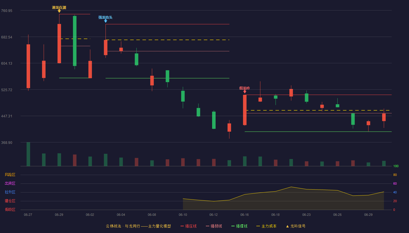 长进光子(688635)云梯战法K线图 - 强压线509.99 强弱线455.26 强撑线400.53 弱势区