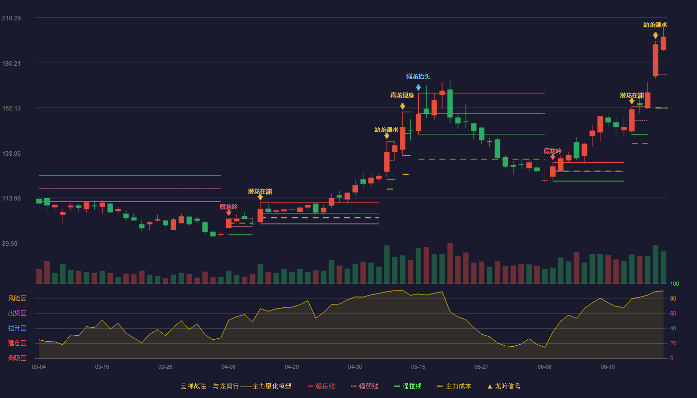 京仪装备(688652)云梯战法K线图 - 强压线197.77 强弱线179.89 强撑线162.00 加速区