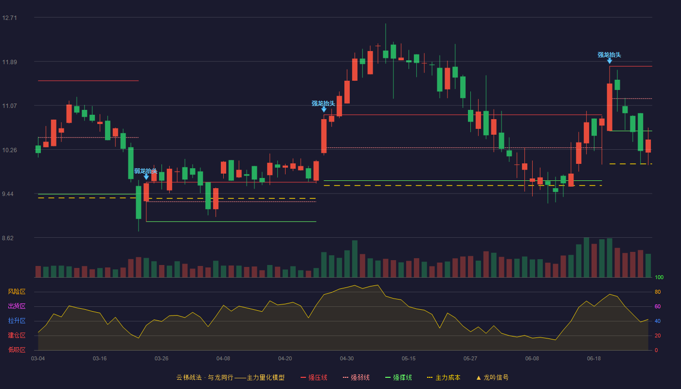 元琛科技(688659)云梯战法K线图 - 强压线11.80 强弱线11.20 强撑线10.60 破位区