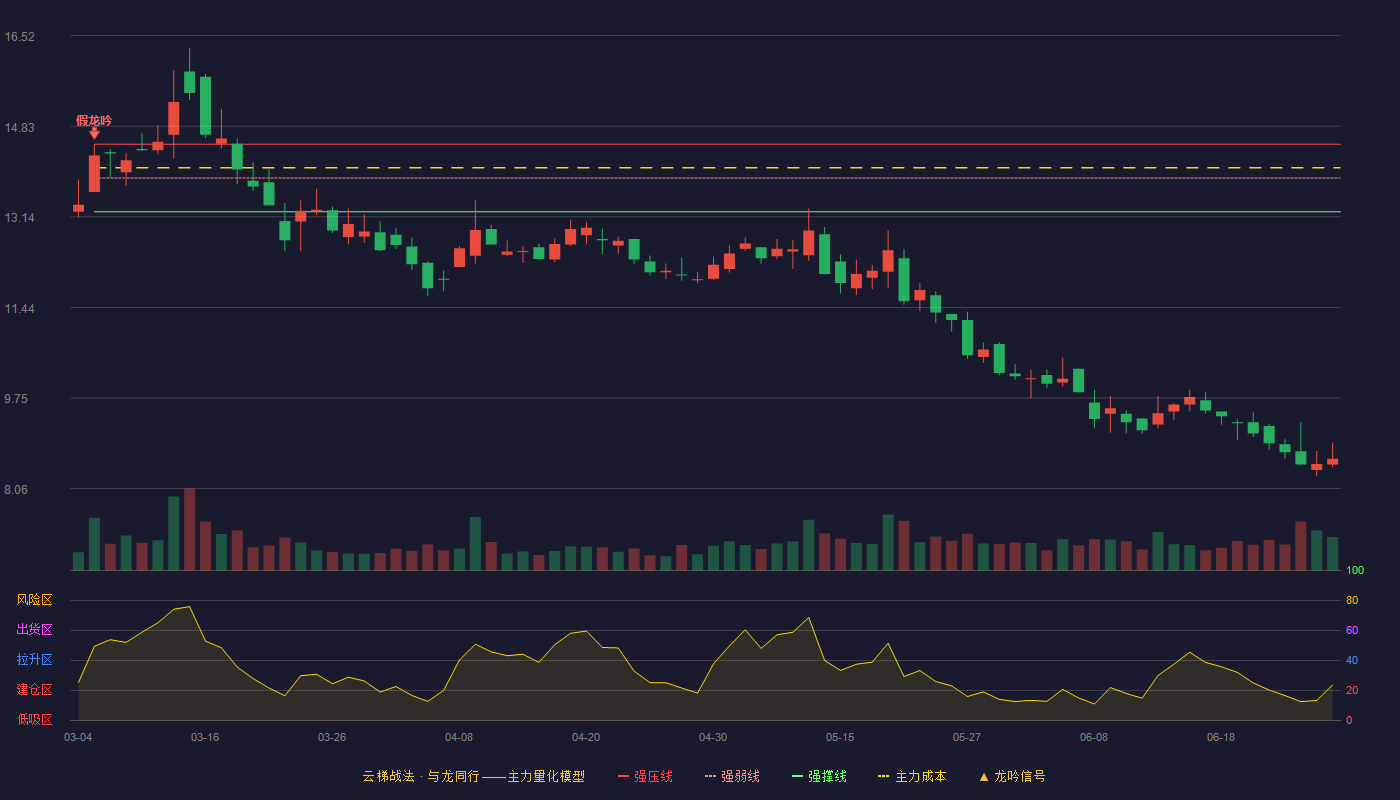 电气风电(688660)云梯战法K线图 - 强压线14.49 强弱线13.86 强撑线13.23 破位区
