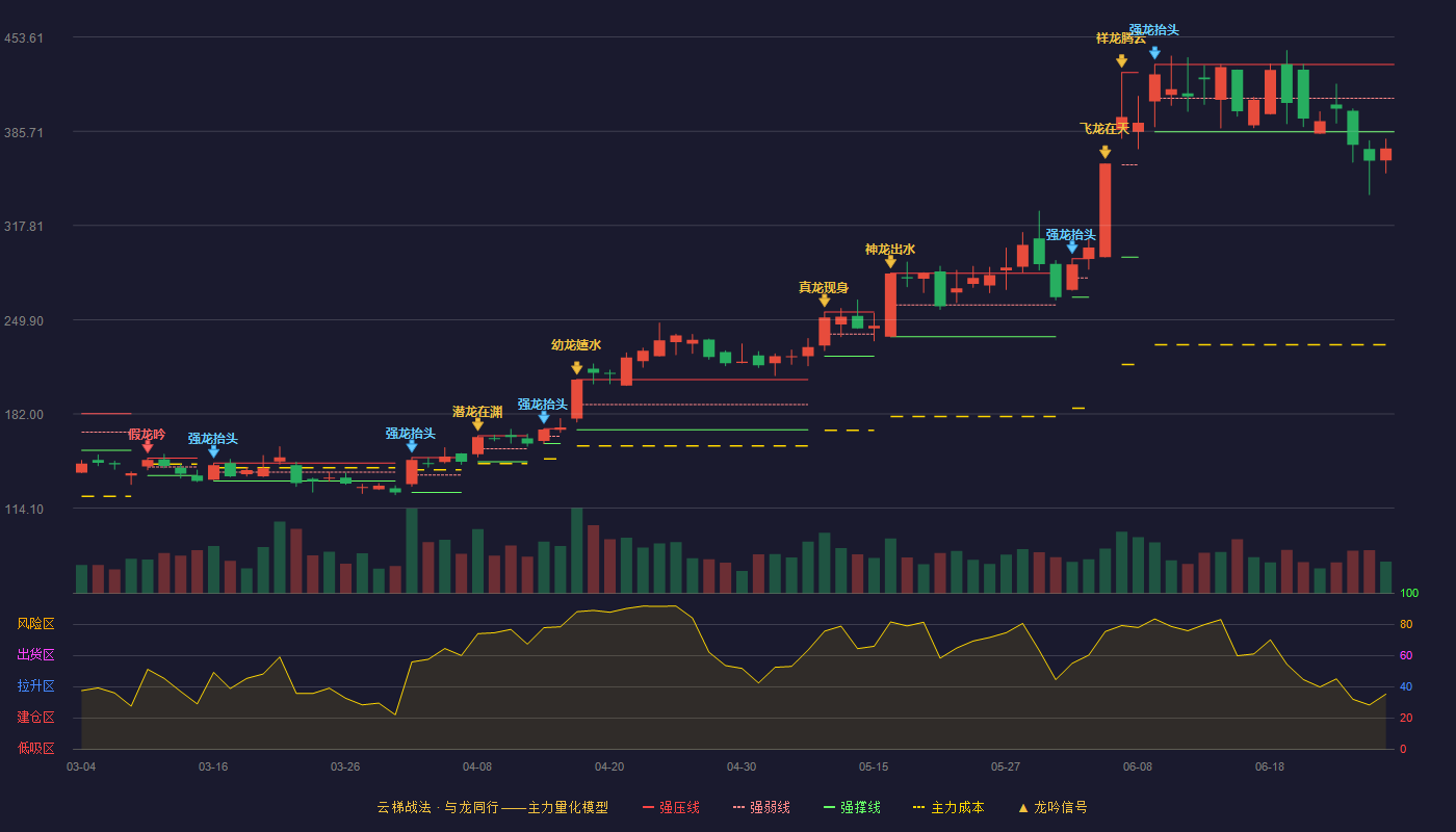 鼎通科技(688668)云梯战法K线图 - 强压线433.88 强弱线409.56 强撑线385.23 破位区