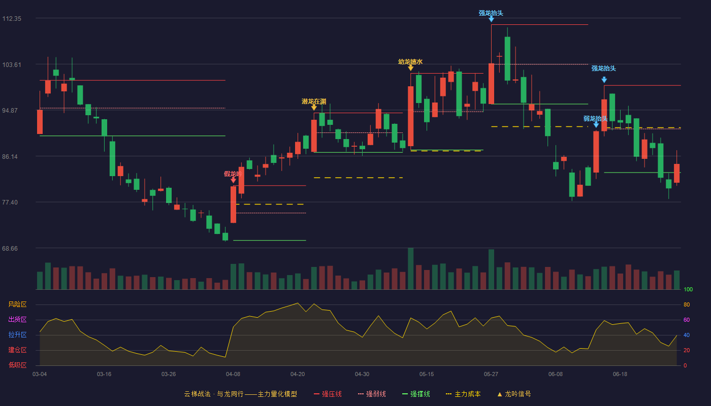 金盘科技(688676)云梯战法K线图 - 强压线99.55 强弱线91.28 强撑线83.00 弱势区