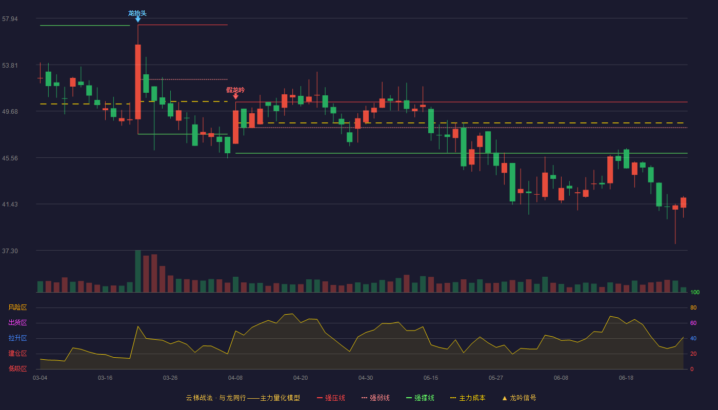 海优新材(688680)云梯战法K线图 - 强压线50.50 强弱线48.22 强撑线45.94 破位区