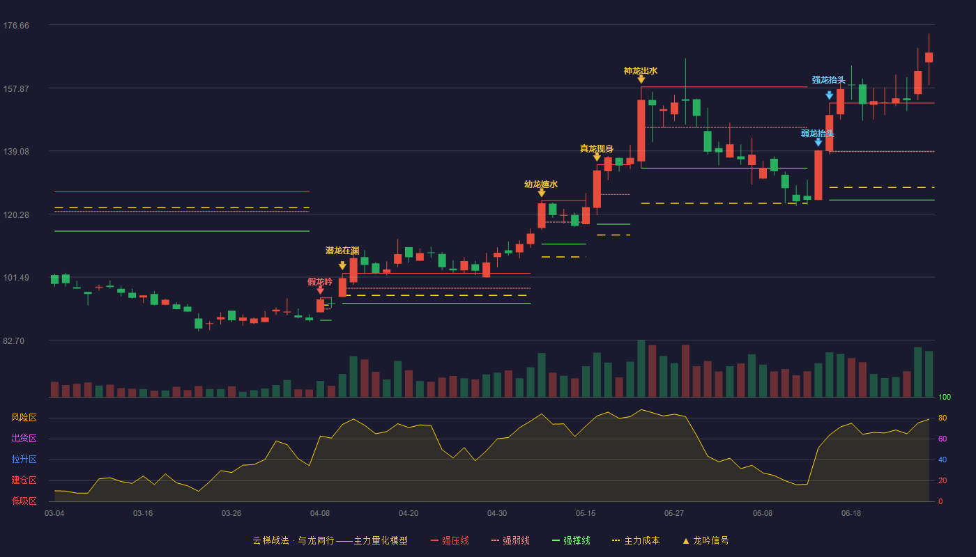 奥普特(688686)云梯战法K线图 - 强压线153.33 强弱线138.90 强撑线124.46 加速区
