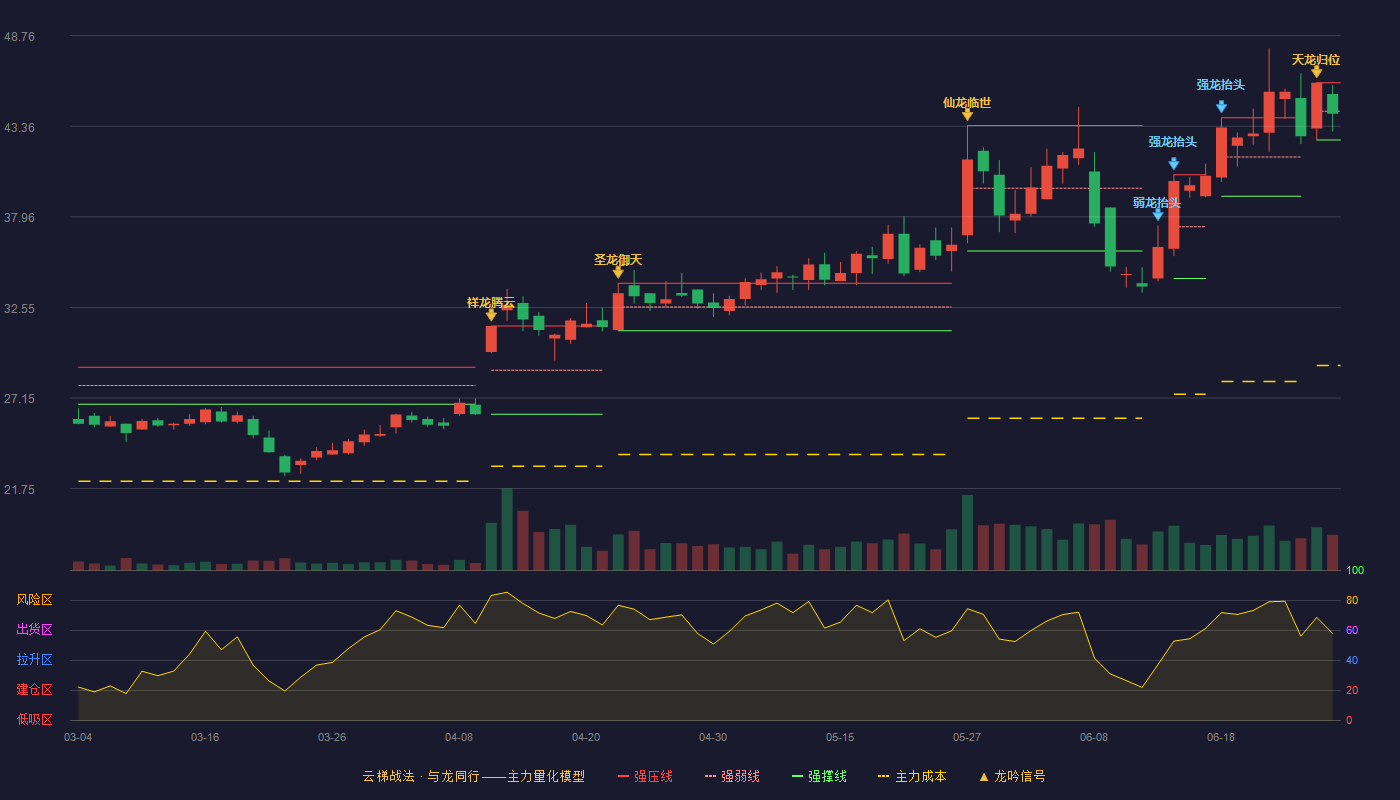 纳微科技(688690)云梯战法K线图 - 强压线45.95 强弱线44.25 强撑线42.54 弱势区