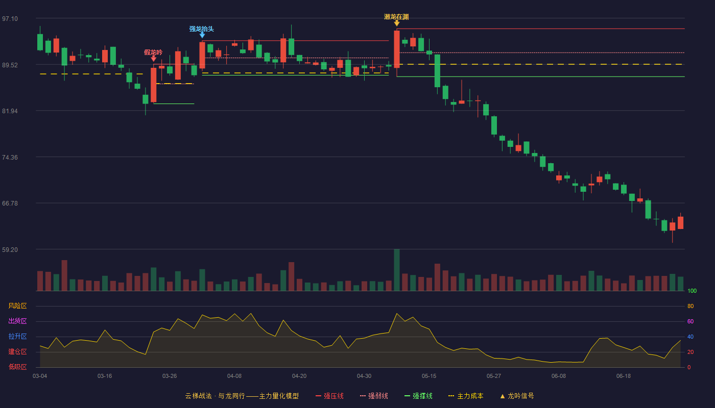极米科技(688696)云梯战法K线图 - 强压线95.38 强弱线91.45 强撑线87.52 破位区