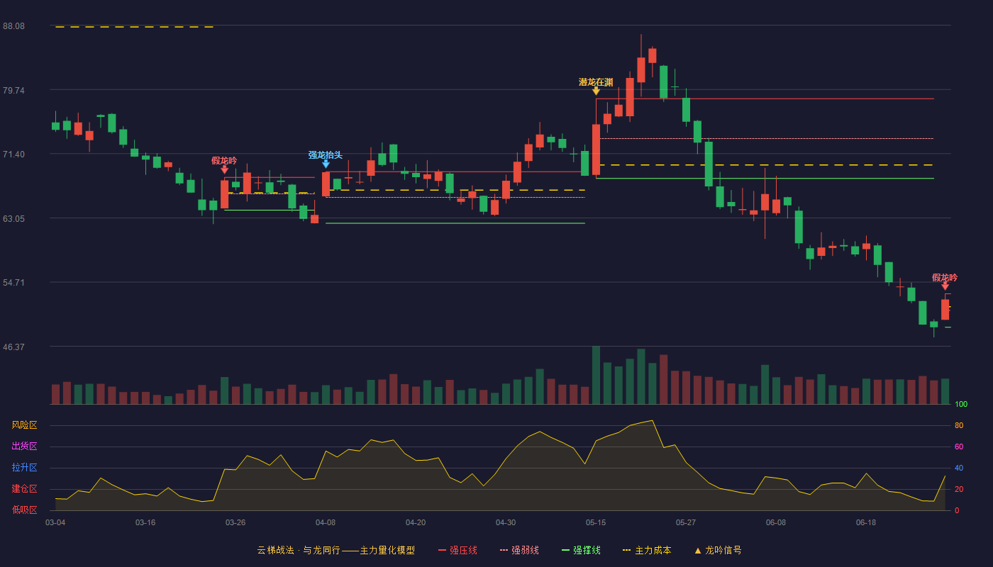 伟创电气(688698)云梯战法K线图 - 强压线53.20 强弱线51.03 强撑线48.85 破位区