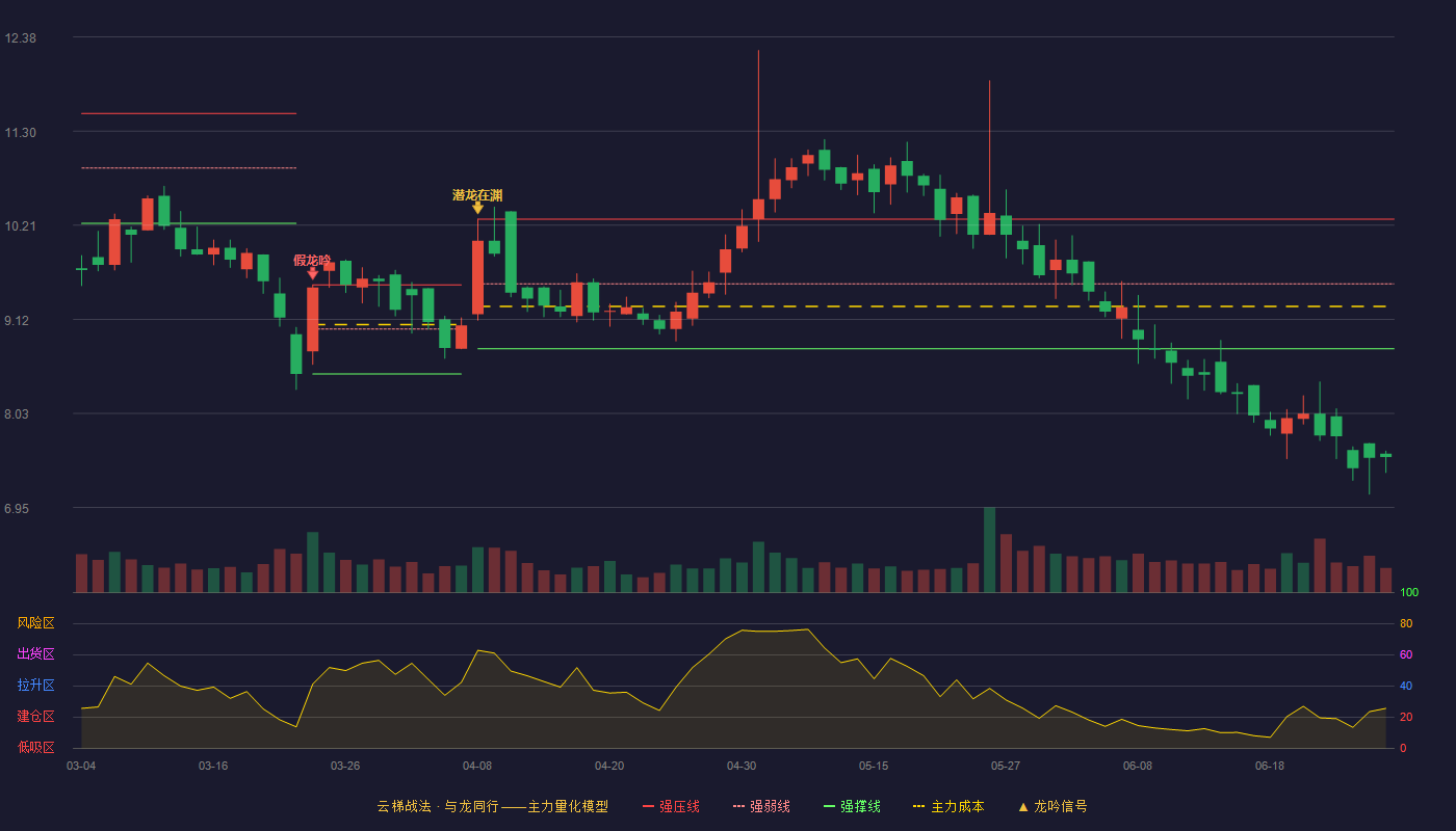 卓锦股份(688701)云梯战法K线图 - 强压线10.28 强弱线9.53 强撑线8.78 破位区