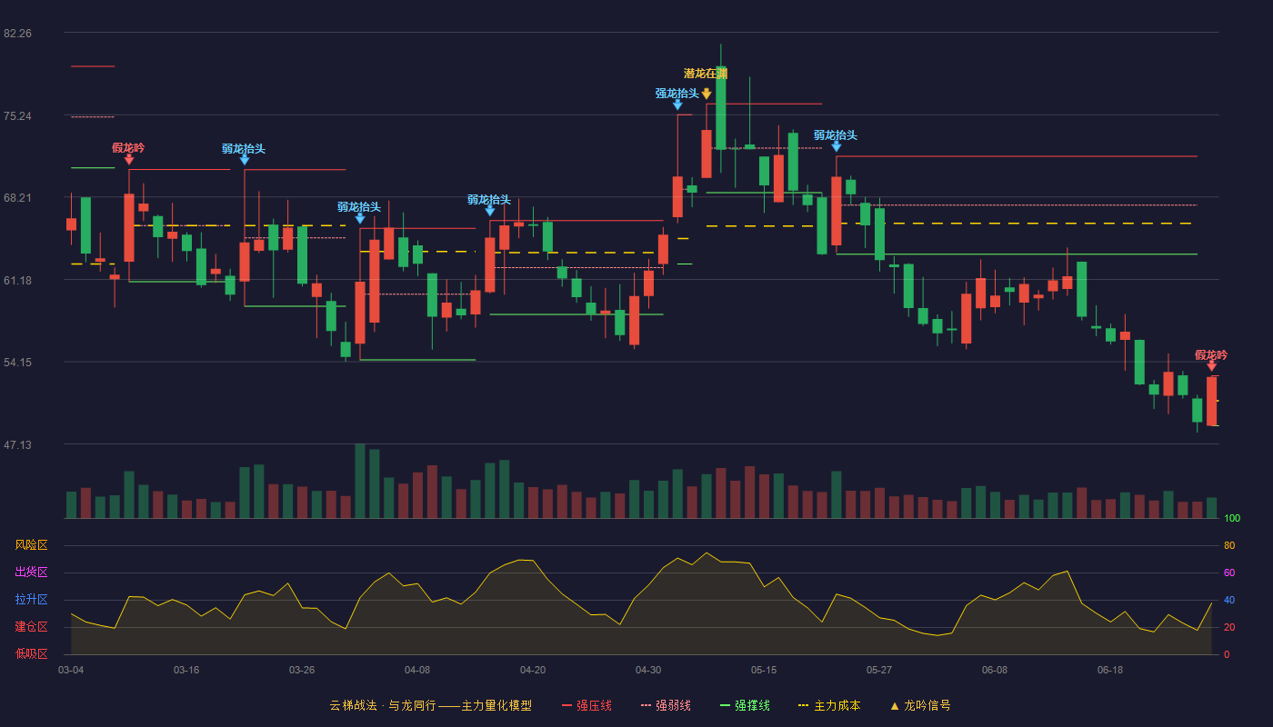 拉普拉斯(688726)云梯战法K线图 - 强压线52.95 强弱线50.82 强撑线48.68 破位区